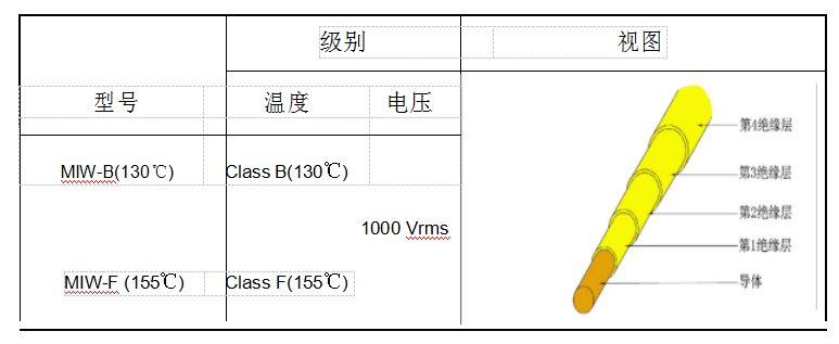 三层绝缘线